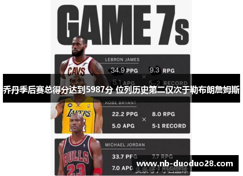 乔丹季后赛总得分达到5987分 位列历史第二仅次于勒布朗詹姆斯
